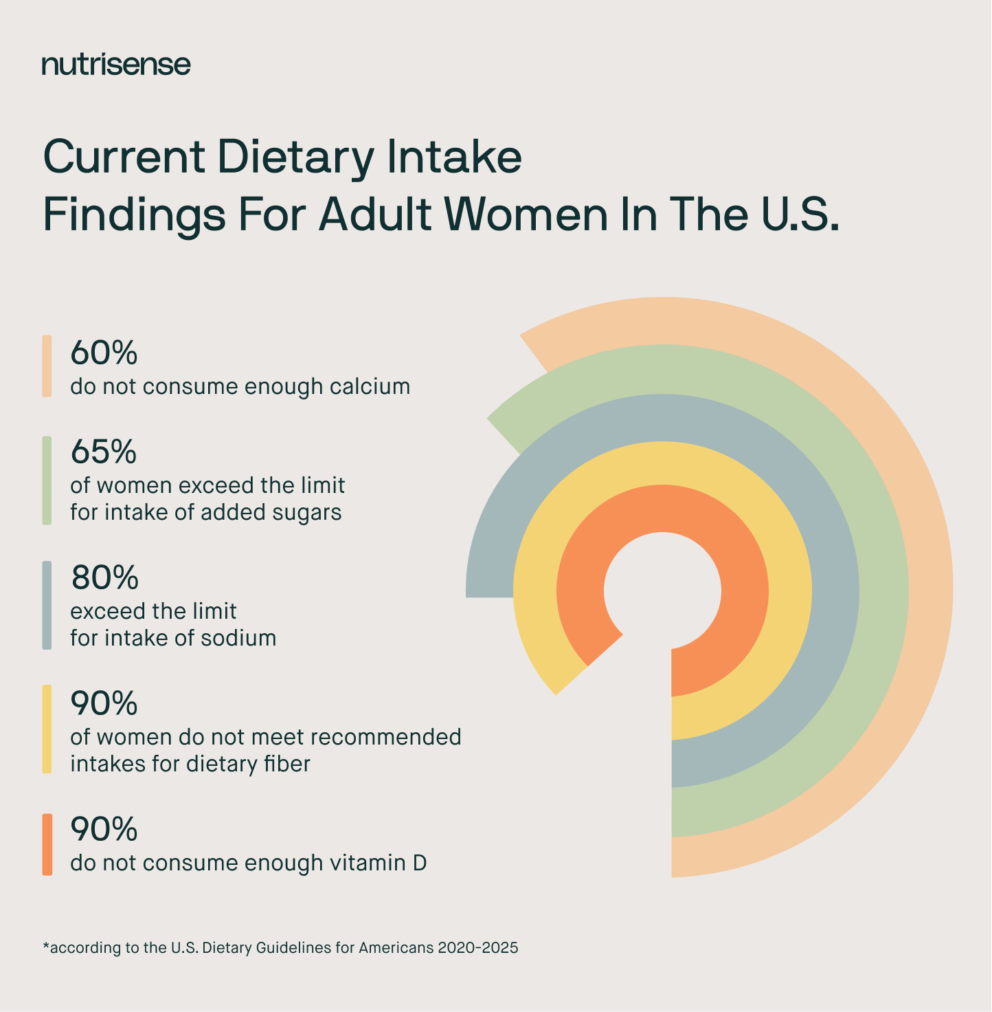 dietary intake statistics for U.S. women